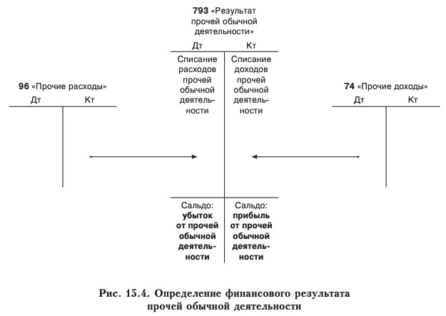 Як дебет впливає на фінансовий баланс підприємства